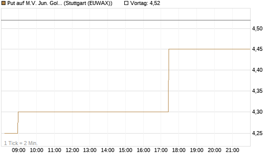 Put auf M.V. Jun. Gold Min. ETF TR USD [Vontobel] Chart