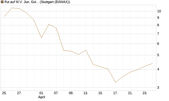 Put auf M.V. Jun. Gold Min. ETF TR USD [Vontobel] Chart