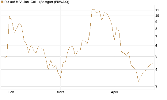 Put auf M.V. Jun. Gold Min. ETF TR USD [Vontobel] Chart