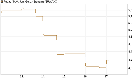 Put auf M.V. Jun. Gold Min. ETF TR USD [Vontobel] Chart