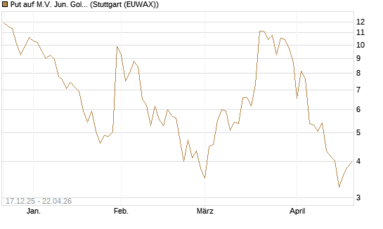 Put auf M.V. Jun. Gold Min. ETF TR USD [Vontobel] Chart
