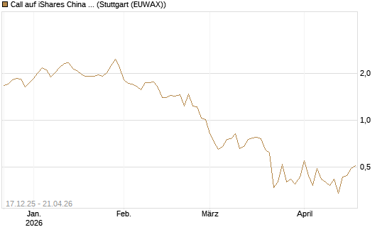Call auf iShares China Large-Cap ETF [Vontobel] Chart