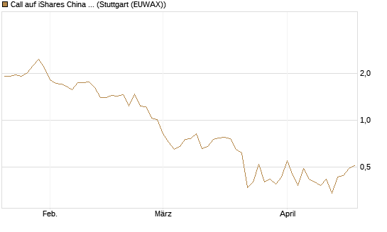 Call auf iShares China Large-Cap ETF [Vontobel] Chart