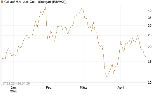 Call auf M.V. Jun. Gold Min. ETF TR USD [Vontobel] Chart