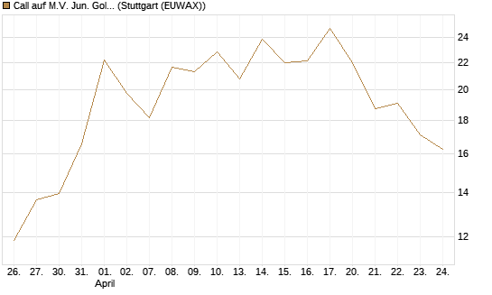 Call auf M.V. Jun. Gold Min. ETF TR USD [Vontobel] Chart