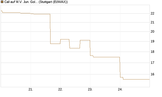 Call auf M.V. Jun. Gold Min. ETF TR USD [Vontobel] Chart