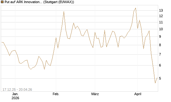 Put auf ARK Innovation ETF [Vontobel] Chart