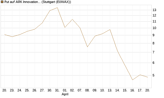 Put auf ARK Innovation ETF [Vontobel] Chart