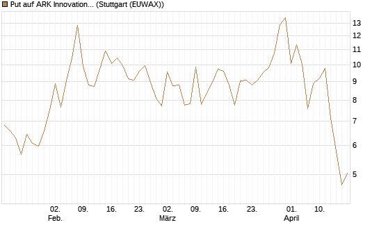 Put auf ARK Innovation ETF [Vontobel] Chart