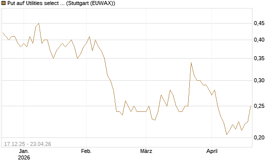 Put auf Utilities select Sector SPDR [Vontobel] Chart