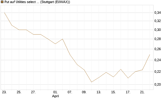 Put auf Utilities select Sector SPDR [Vontobel] Chart