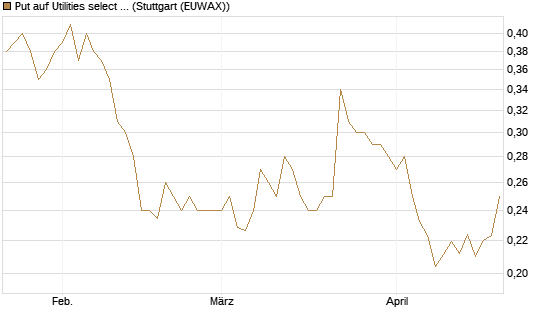 Put auf Utilities select Sector SPDR [Vontobel] Chart