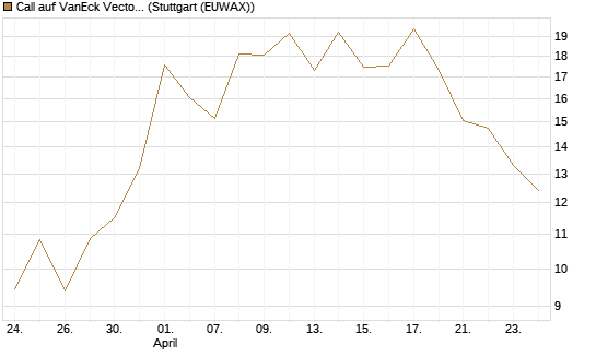 Call auf VanEck Vectors-Gold Miners ETF [Vontobel] Chart