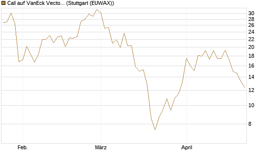 Call auf VanEck Vectors-Gold Miners ETF [Vontobel] Chart