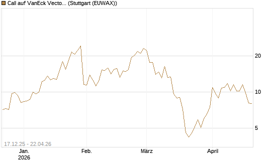 Call auf VanEck Vectors-Gold Miners ETF [Vontobel] Chart