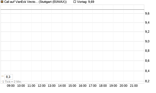Call auf VanEck Vectors-Gold Miners ETF [Vontobel] Chart