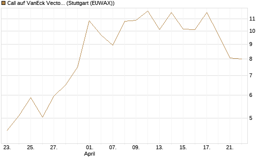 Call auf VanEck Vectors-Gold Miners ETF [Vontobel] Chart