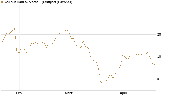 Call auf VanEck Vectors-Gold Miners ETF [Vontobel] Chart
