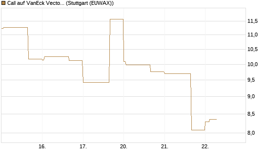 Call auf VanEck Vectors-Gold Miners ETF [Vontobel] Chart