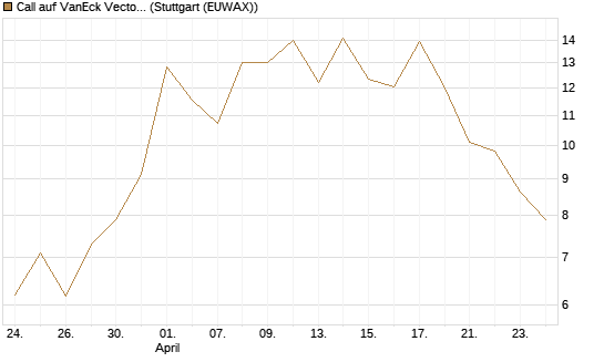 Call auf VanEck Vectors-Gold Miners ETF [Vontobel] Chart
