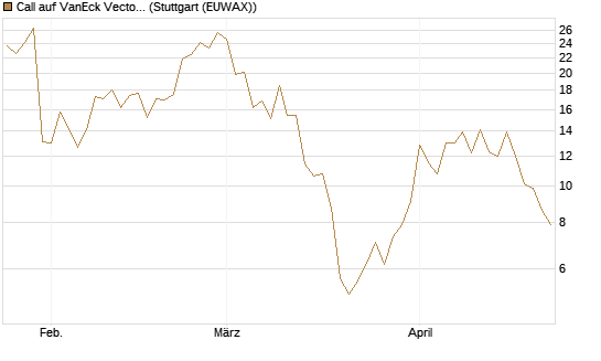 Call auf VanEck Vectors-Gold Miners ETF [Vontobel] Chart