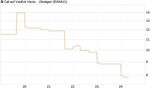 Call auf VanEck Vectors-Gold Miners ETF [Vontobel] Chart