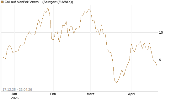 Call auf VanEck Vectors-Gold Miners ETF [Vontobel] Chart