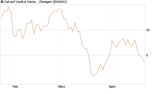 Call auf VanEck Vectors-Gold Miners ETF [Vontobel] Chart