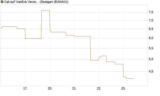 Call auf VanEck Vectors-Gold Miners ETF [Vontobel] Chart