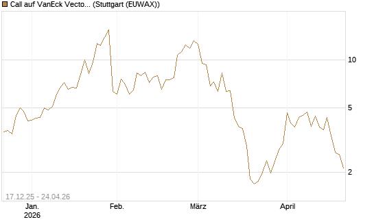Call auf VanEck Vectors-Gold Miners ETF [Vontobel] Chart