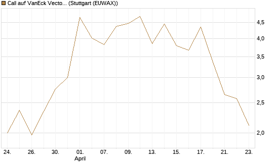 Call auf VanEck Vectors-Gold Miners ETF [Vontobel] Chart