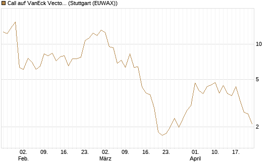 Call auf VanEck Vectors-Gold Miners ETF [Vontobel] Chart