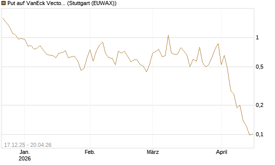 Put auf VanEck Vectors Semiconductor ETF [Vontobel] Chart