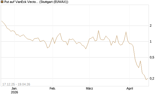 Put auf VanEck Vectors Semiconductor ETF [Vontobel] Chart
