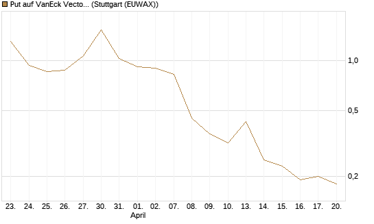 Put auf VanEck Vectors Semiconductor ETF [Vontobel] Chart