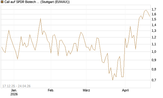 Call auf SPDR Biotech ETF IUB [Vontobel] Chart