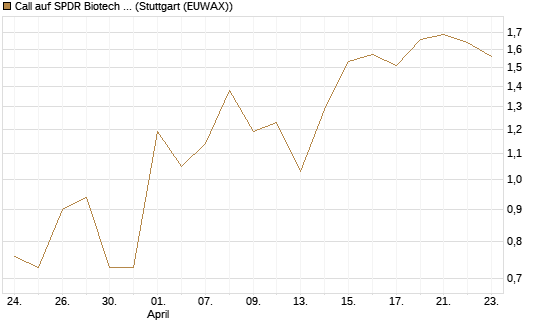 Call auf SPDR Biotech ETF IUB [Vontobel] Chart