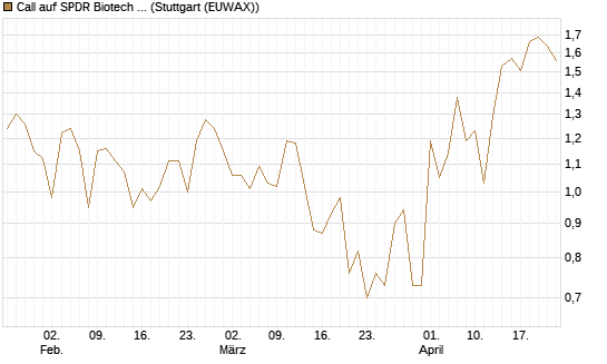 Call auf SPDR Biotech ETF IUB [Vontobel] Chart