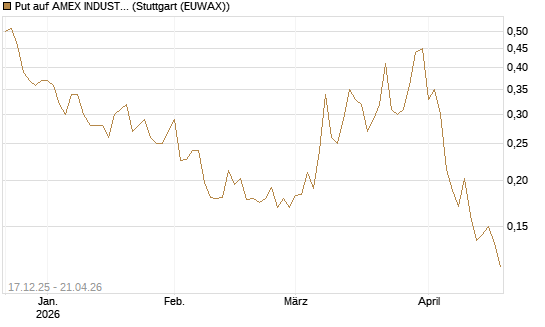 Put auf AMEX INDUSTRIAL SELECT SECT [Vontobel] Chart