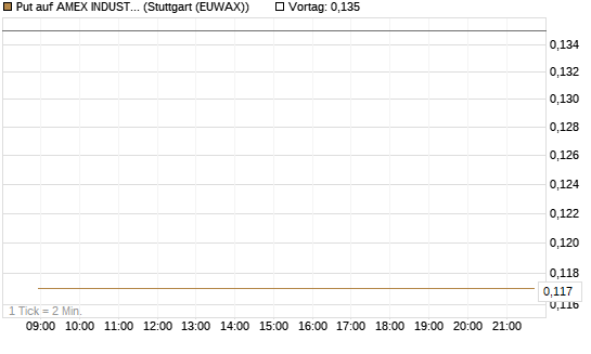 Put auf AMEX INDUSTRIAL SELECT SECT [Vontobel] Chart