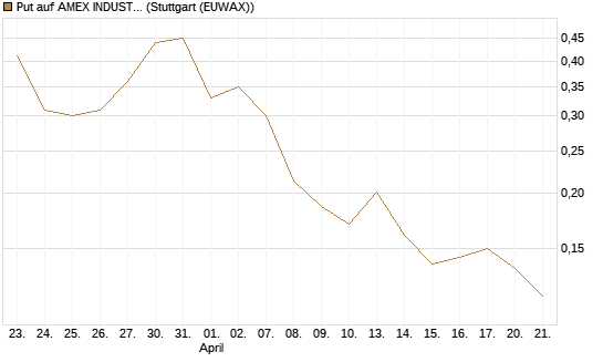 Put auf AMEX INDUSTRIAL SELECT SECT [Vontobel] Chart