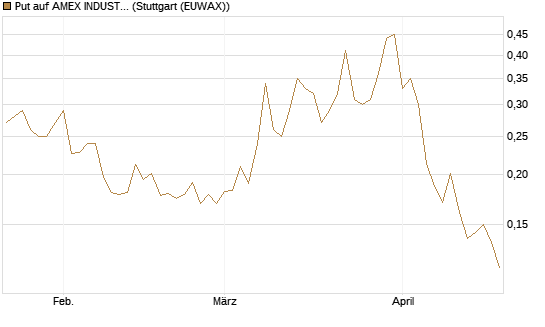 Put auf AMEX INDUSTRIAL SELECT SECT [Vontobel] Chart