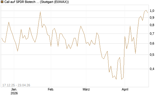 Call auf SPDR Biotech ETF IUB [Vontobel] Chart