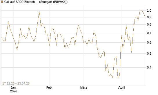 Call auf SPDR Biotech ETF IUB [Vontobel] Chart