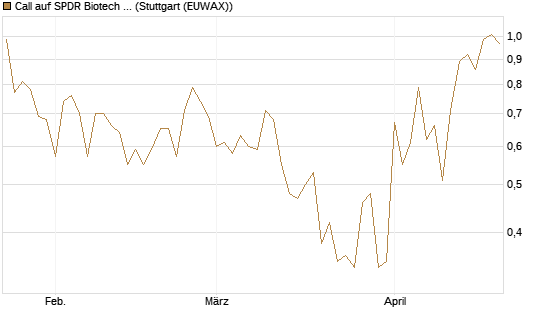 Call auf SPDR Biotech ETF IUB [Vontobel] Chart