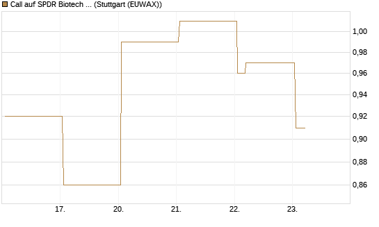 Call auf SPDR Biotech ETF IUB [Vontobel] Chart