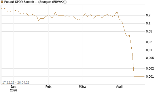 Put auf SPDR Biotech ETF IUB [Vontobel] Chart