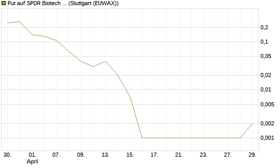 Put auf SPDR Biotech ETF IUB [Vontobel] Chart