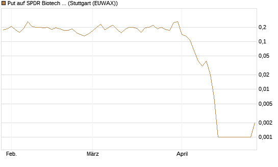 Put auf SPDR Biotech ETF IUB [Vontobel] Chart