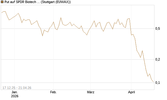 Put auf SPDR Biotech ETF IUB [Vontobel] Chart